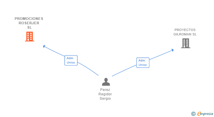 Vinculaciones societarias de PROMOCIONES ROSERJER SL