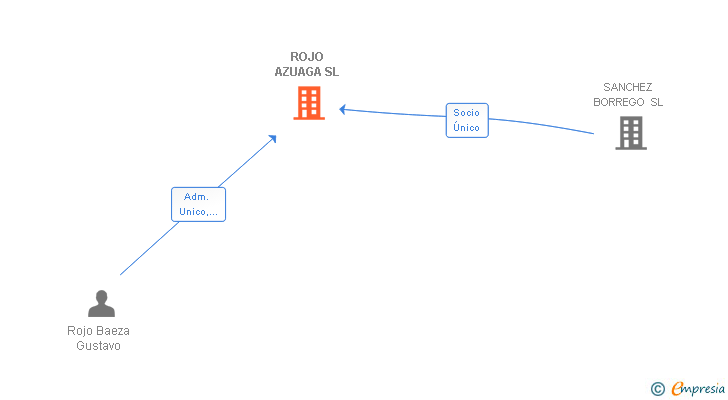 Vinculaciones societarias de ROJO AZUAGA SL