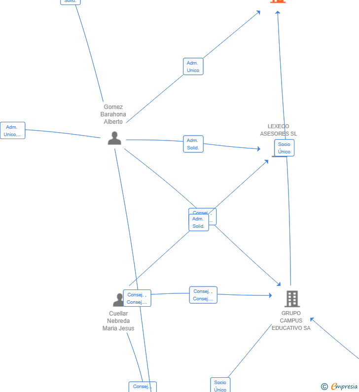 Vinculaciones societarias de PROGRESSUS FORMACION PROFESIONAL SL