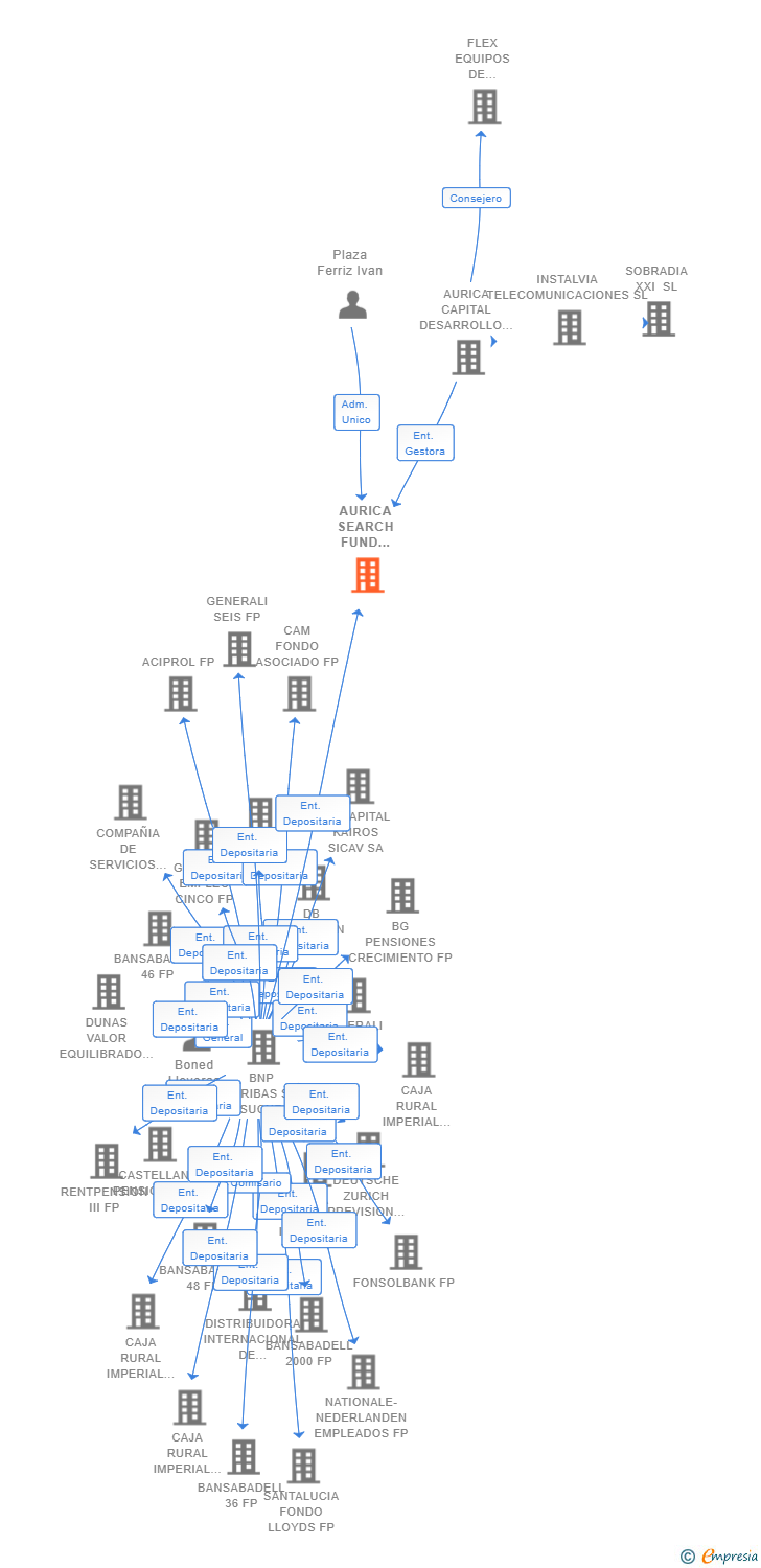Vinculaciones societarias de AURICA SEARCH FUND CAPITAL I FCRE SA