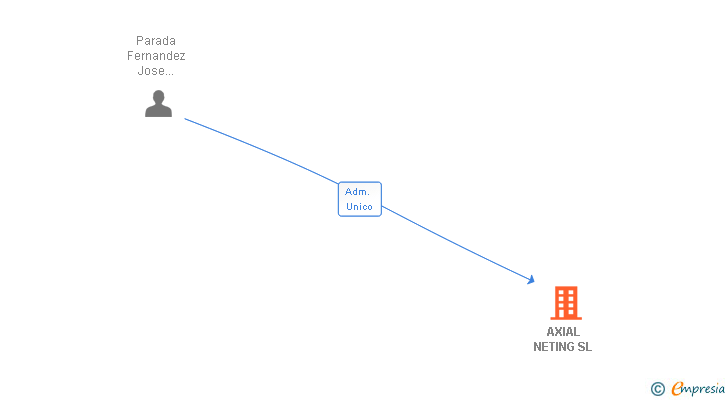 Vinculaciones societarias de AXIAL NETING SL