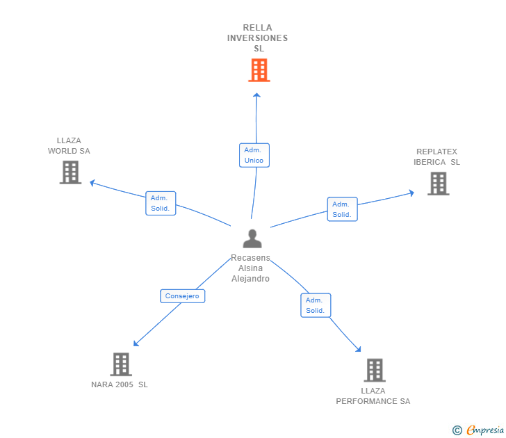 Vinculaciones societarias de RELLA INVERSIONES SL