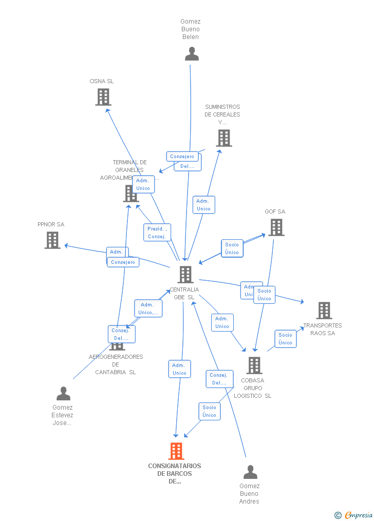 Vinculaciones societarias de CONSIGNATARIOS DE BARCOS DE SANTANDER SA