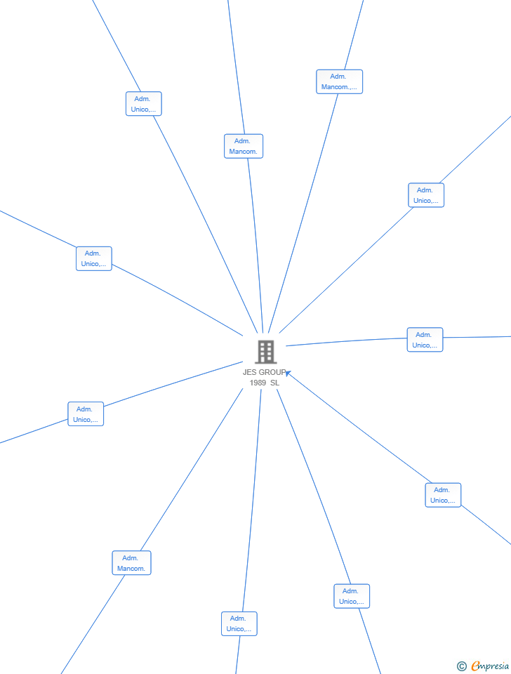 Vinculaciones societarias de ACE INVESTMENTS 2025 SL