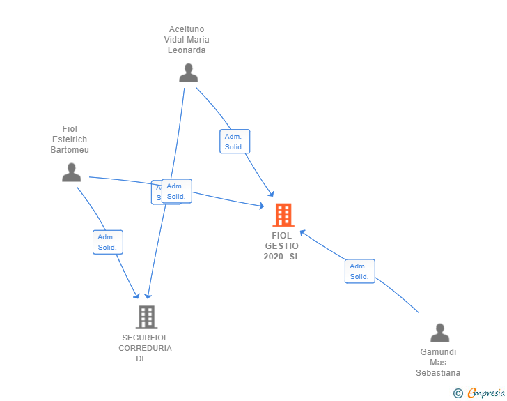 Vinculaciones societarias de FIOL GESTIO 2020 SL