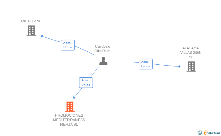 Vinculaciones societarias de PROMOCIONES MEDITERRANEAS NERJA SL