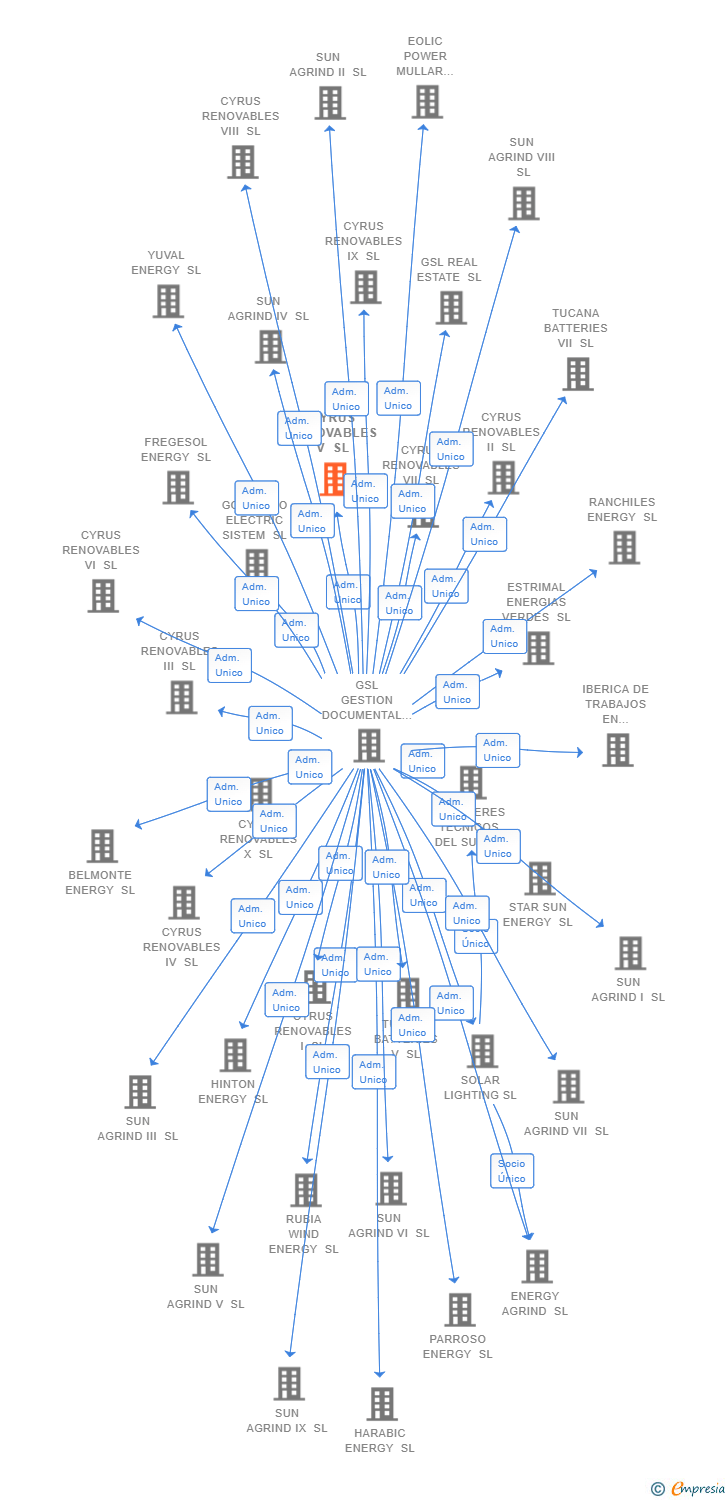 Vinculaciones societarias de CYRUS RENOVABLES V SL