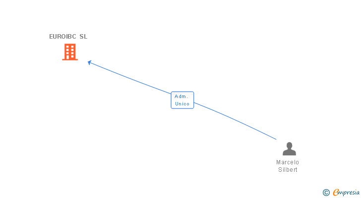 Vinculaciones societarias de EUROIBC SL