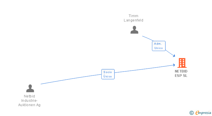 Vinculaciones societarias de NETBID ESP SL