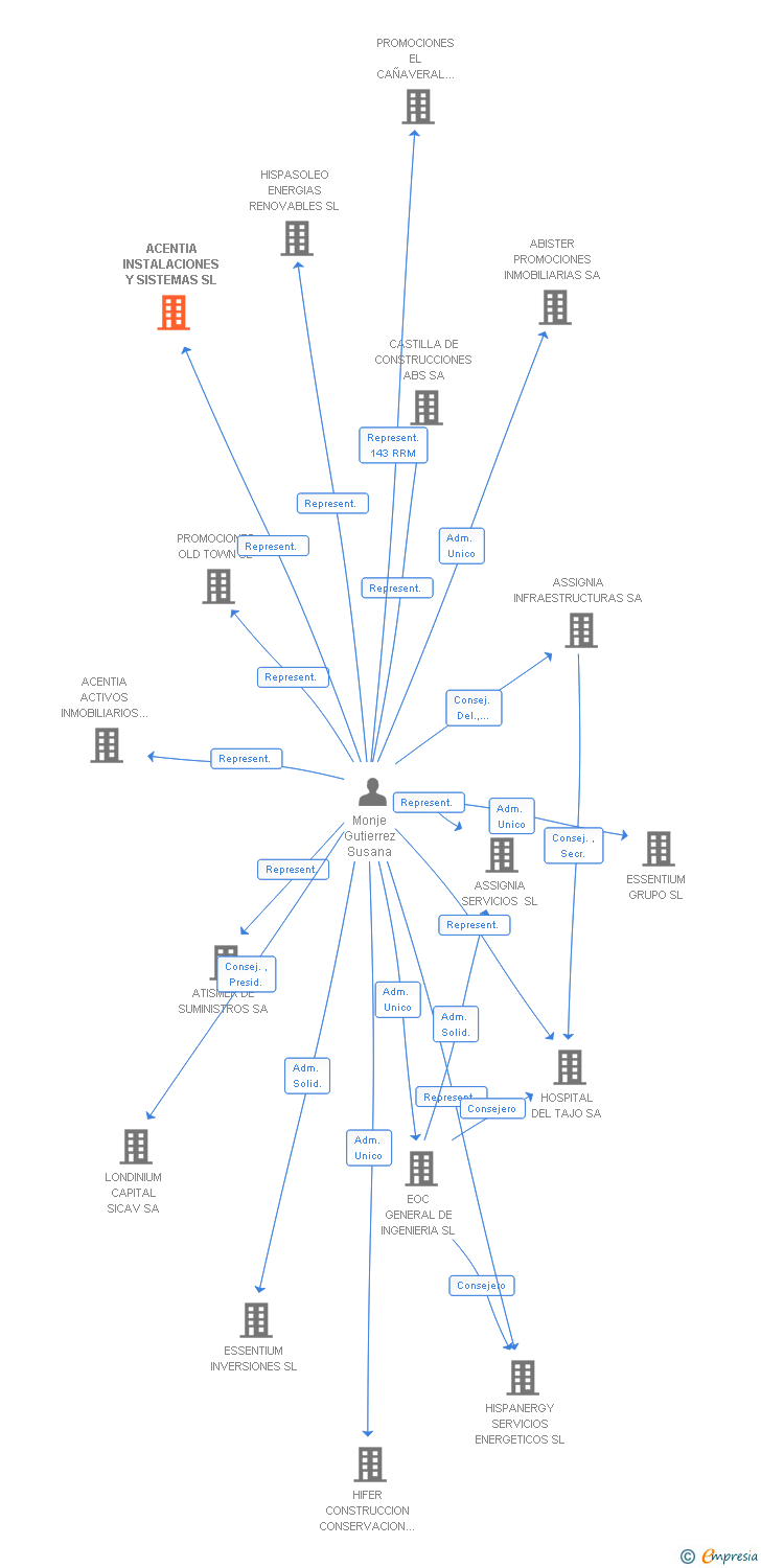 Vinculaciones societarias de ACENTIA INSTALACIONES Y SISTEMAS SL
