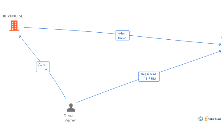 Vinculaciones societarias de ALYUNO SL