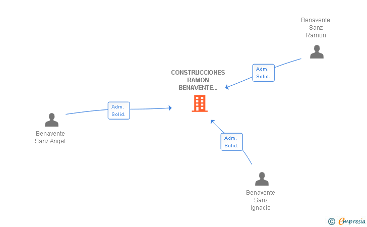Vinculaciones societarias de CONSTRUCCIONES RAMON BENAVENTE E HIJOS SL