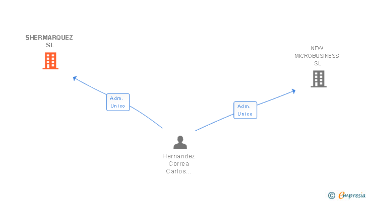 Vinculaciones societarias de SHERMARQUEZ SL