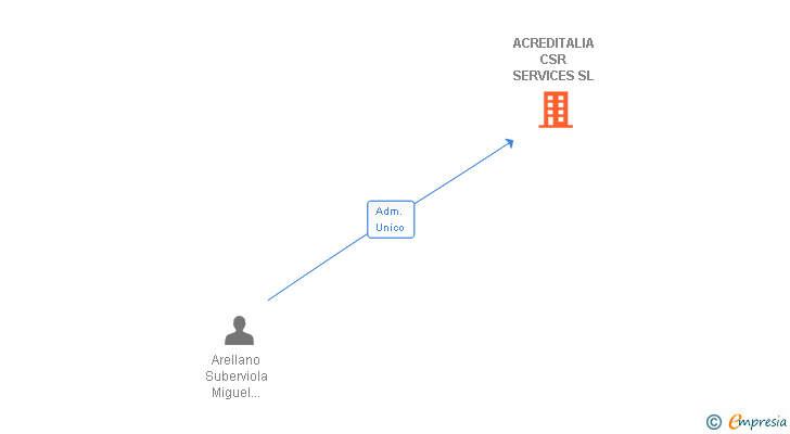 Vinculaciones societarias de ACREDITALIA CSR SERVICES SL