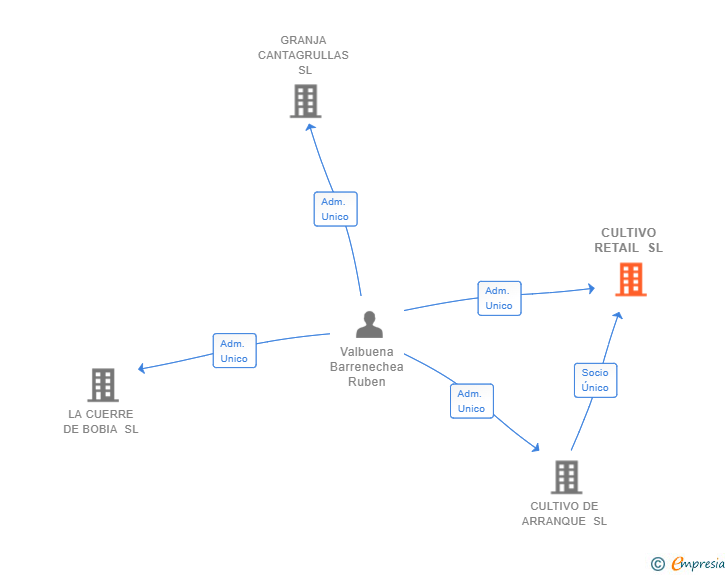 Vinculaciones societarias de CULTIVO RETAIL SL