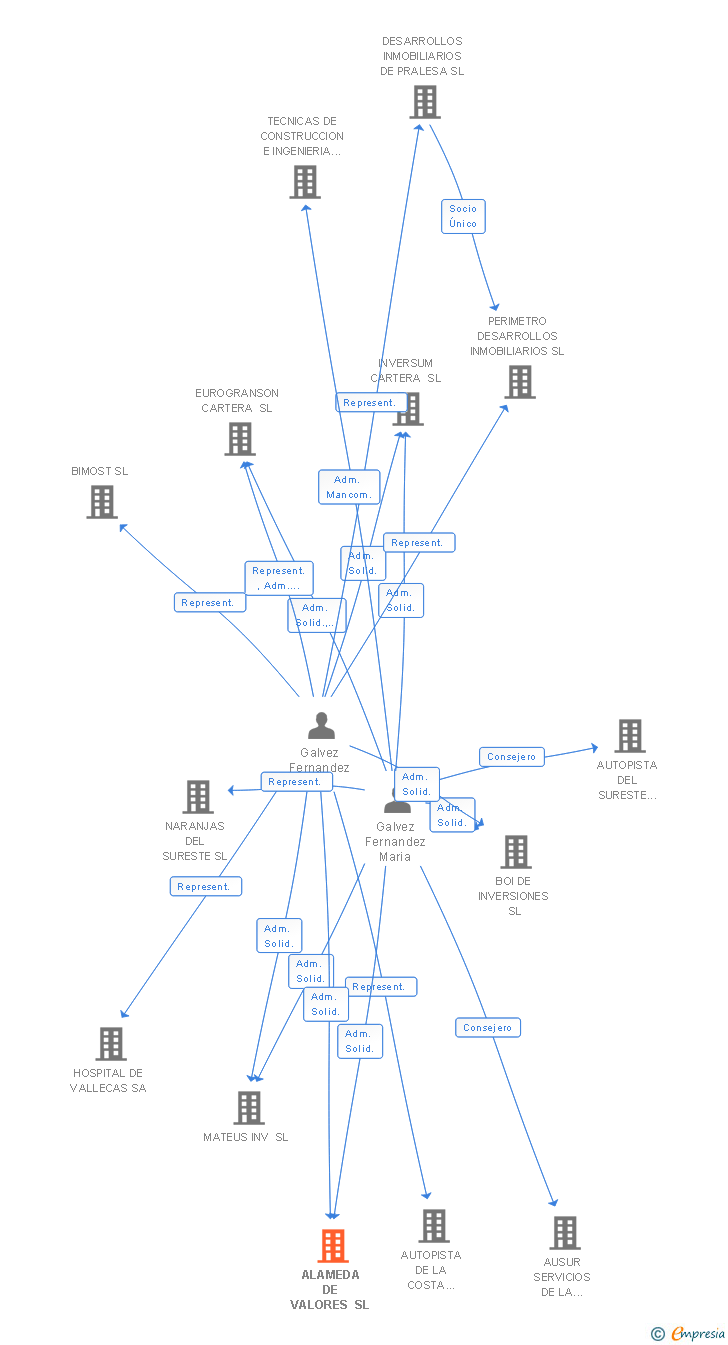 Vinculaciones societarias de ALAMEDA DE VALORES SL