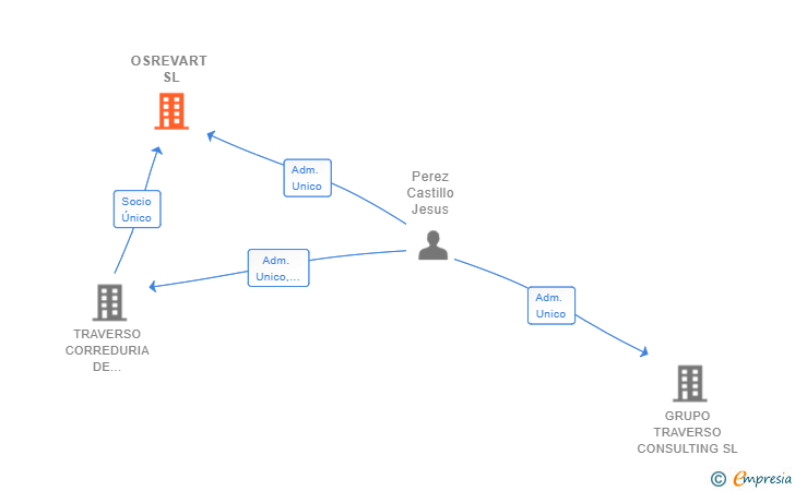 Vinculaciones societarias de OSREVART SL