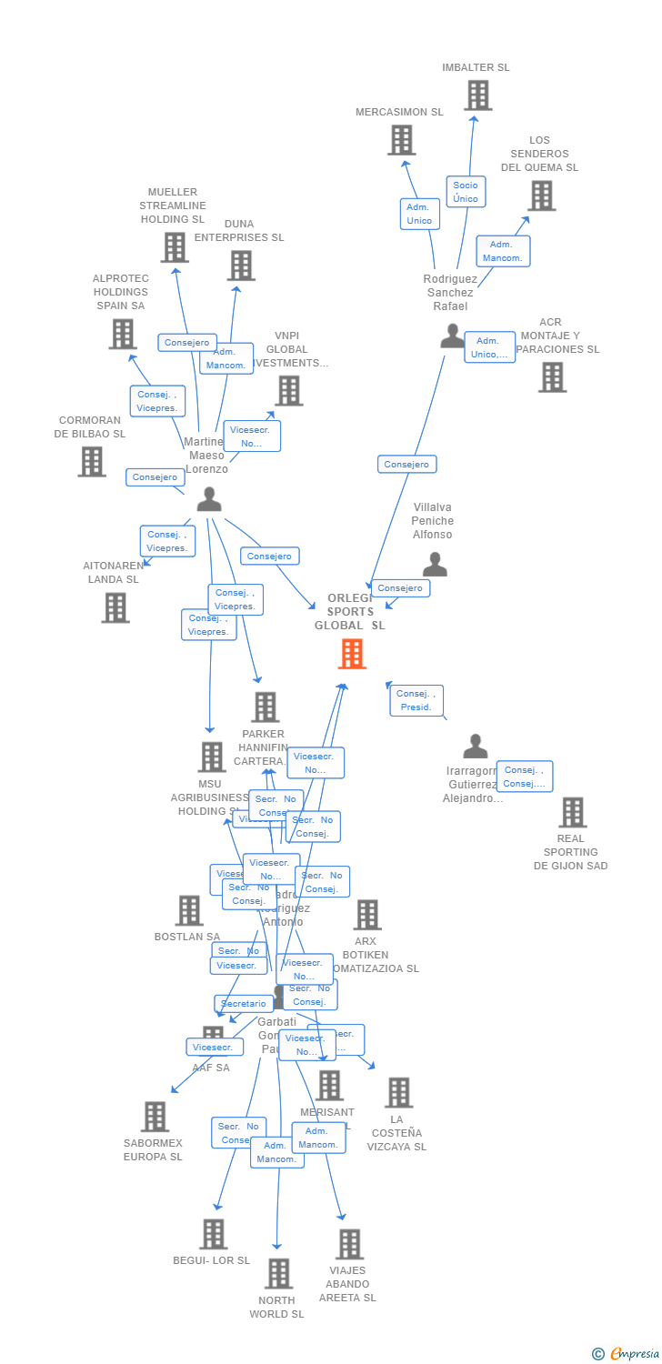 Vinculaciones societarias de ORLEGI SPORTS GLOBAL SL
