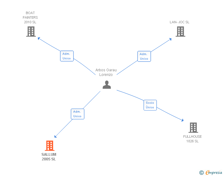 Vinculaciones societarias de SALLUM 2005 SL