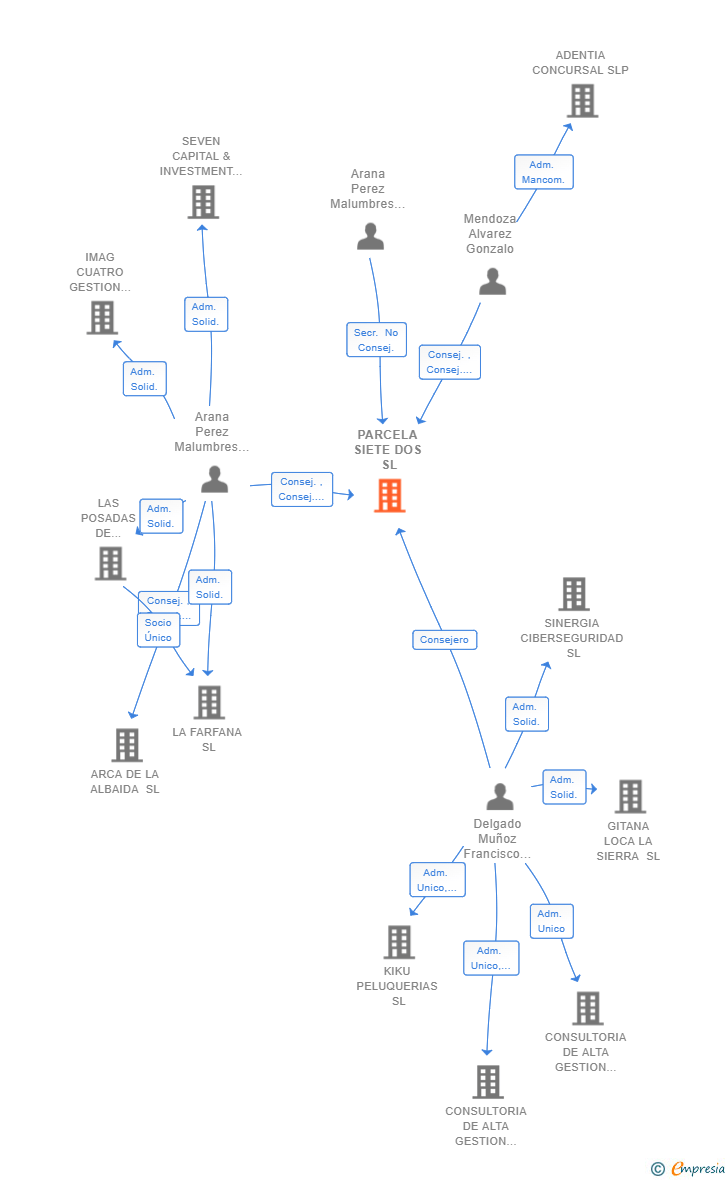 Vinculaciones societarias de PARCELA SIETE DOS SL
