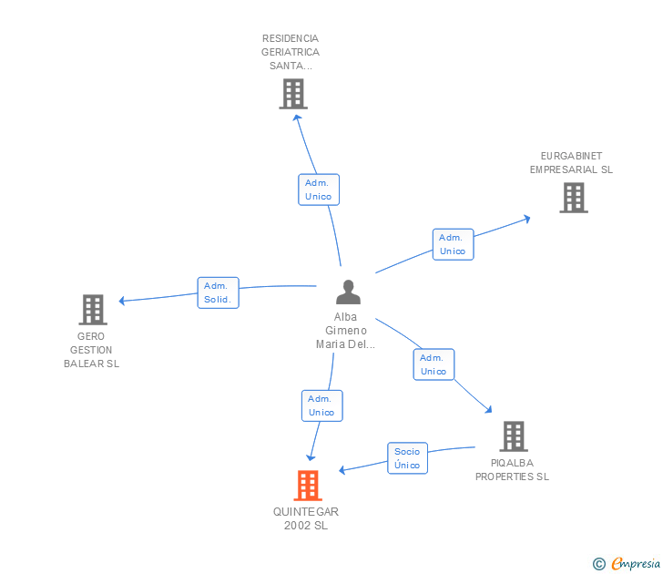 Vinculaciones societarias de QUINTEGAR 2002 SL