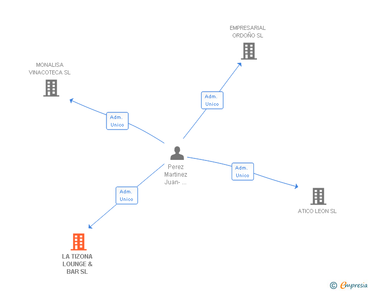 Vinculaciones societarias de LA TIZONA LOUNGE & BAR SL