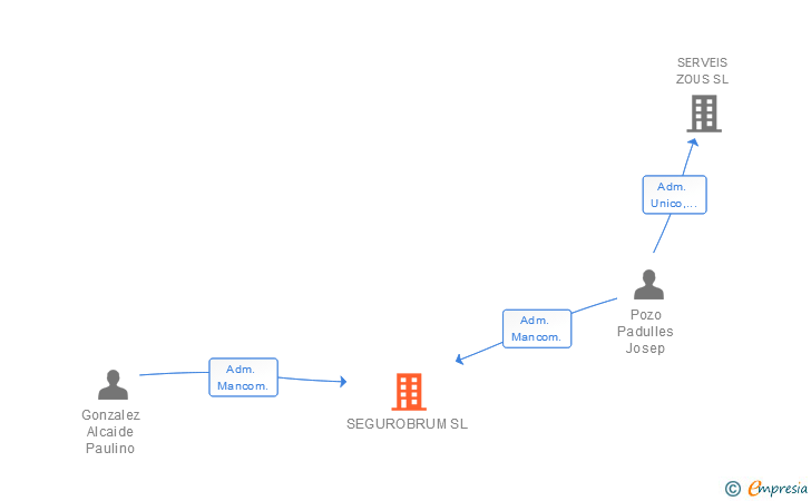 Vinculaciones societarias de SEGUROBRUM SL