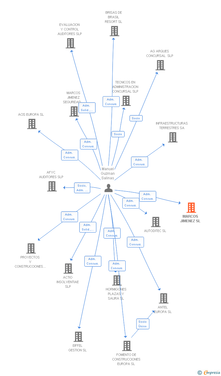 Vinculaciones societarias de MARCOS JIMENEZ SL