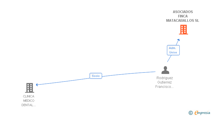 Vinculaciones societarias de ASOCIADOS FINCA MATACABALLOS SL