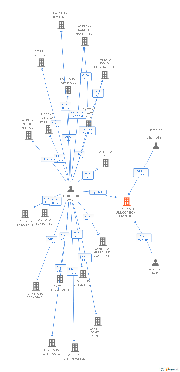 Vinculaciones societarias de BCN ASSET ALLOCATION EMPRESA DE ASESORAMIENTO FINANCIERO SL