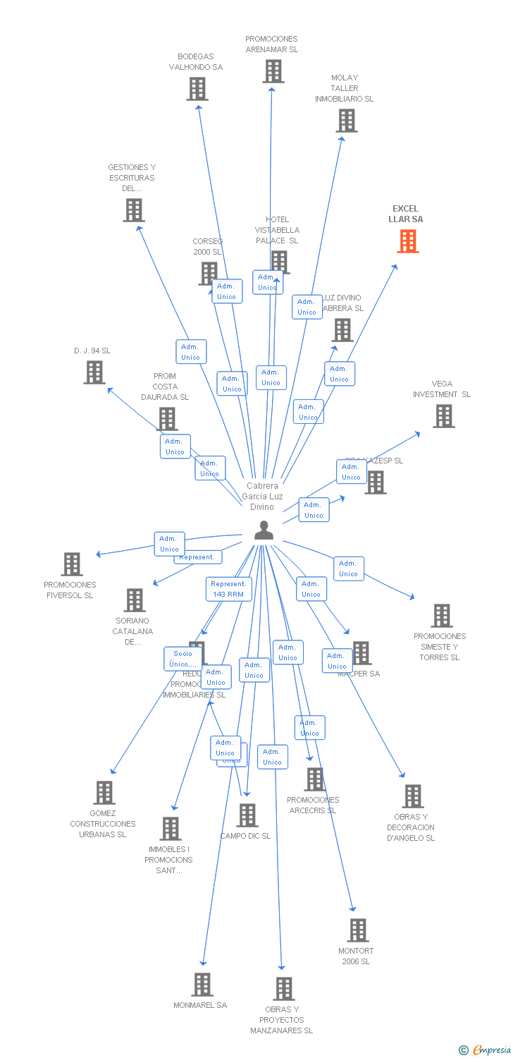 Vinculaciones societarias de EXCEL LLAR SA