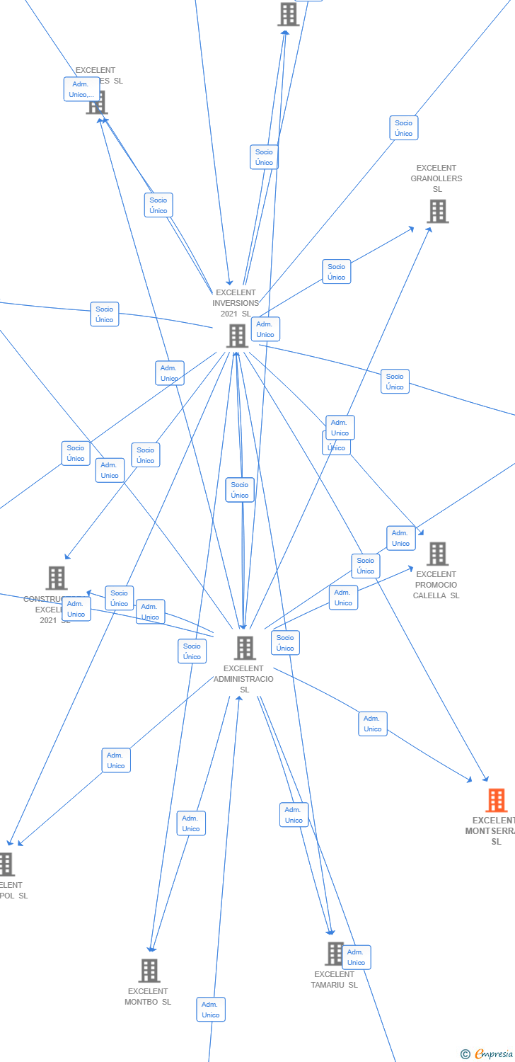 Vinculaciones societarias de EXCELENT MONTSERRAT SL