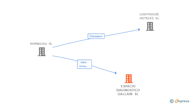 Vinculaciones societarias de ESPACIO DIAGNOSTICO GALLAIN SL