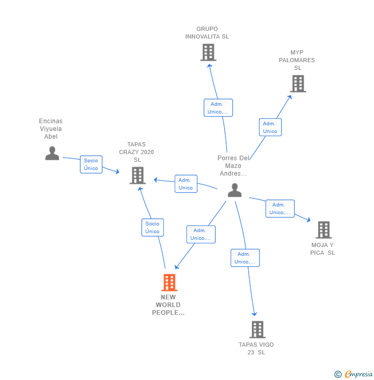 Vinculaciones societarias de NEW WORLD PEOPLE CONSULTING SL
