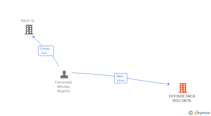 Vinculaciones societarias de FOTOVOLTAICA ROLLON SL