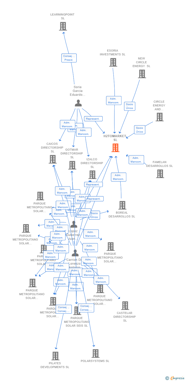 Vinculaciones societarias de H2TOMARKET SL (EXTINGUIDA)