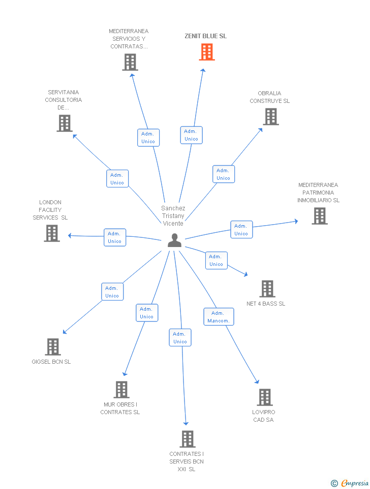 Vinculaciones societarias de ZENIT BLUE SL