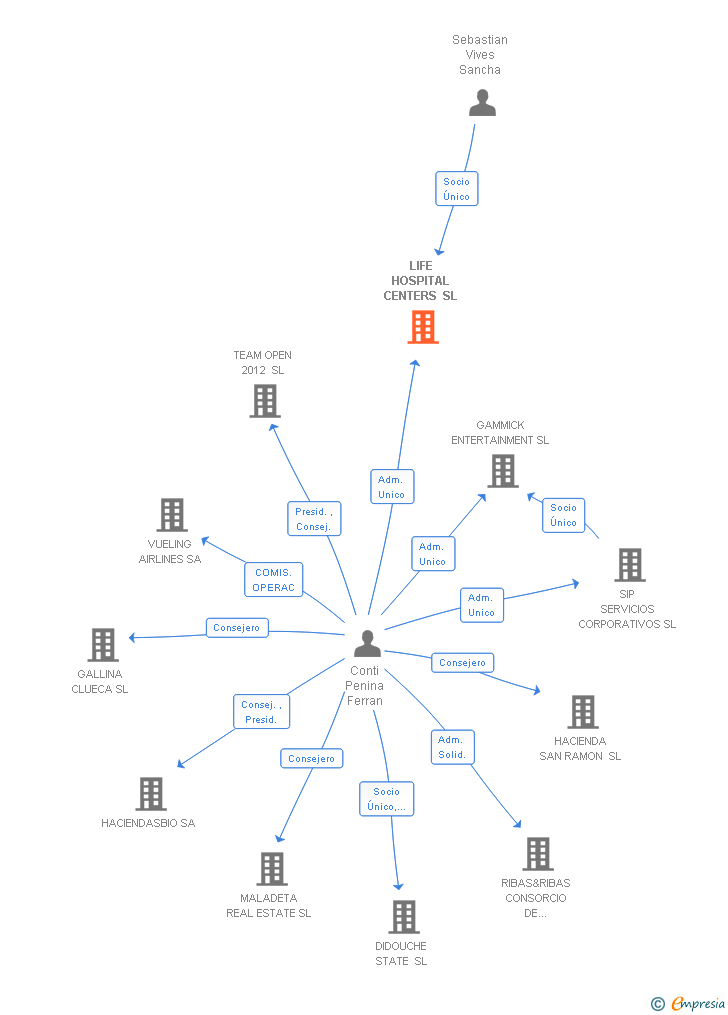 Vinculaciones societarias de LIFE HOSPITAL CENTERS SL