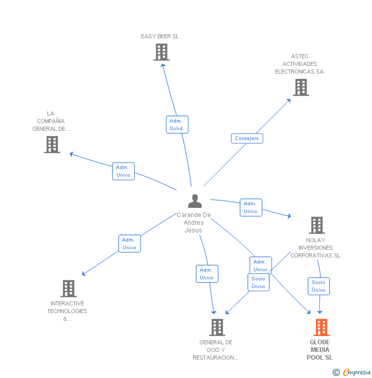 Vinculaciones societarias de GLOBE MEDIA POOL SL