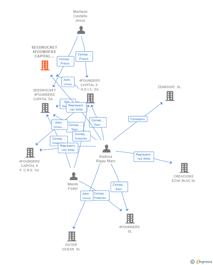 Vinculaciones societarias de SEEDROCKET 4FOUNDERS CAPITAL S.A. FCRE