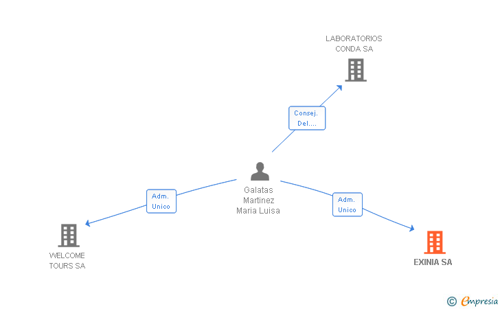 Vinculaciones societarias de EXINIA SA