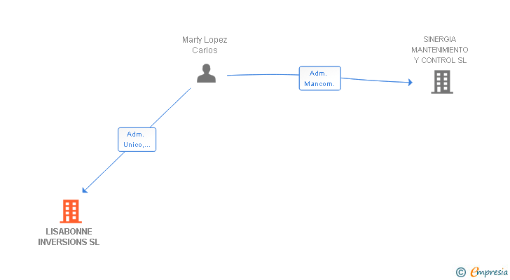 Vinculaciones societarias de LISABONNE INVERSIONS SL