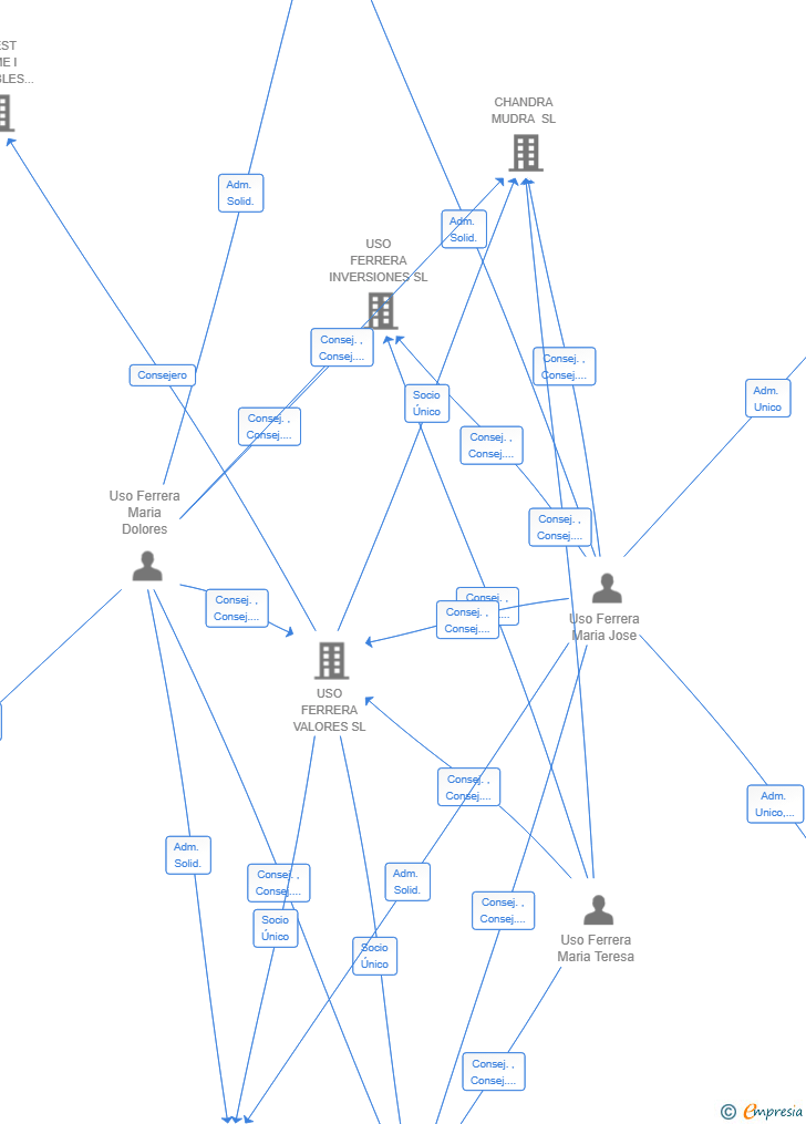 Vinculaciones societarias de TARONJA INVERSIONES ALTERNATIVAS SL