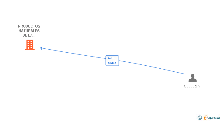 Vinculaciones societarias de PRODUCTOS NATURALES DE LA TIERRA SL