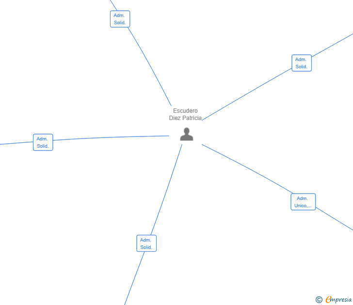 Vinculaciones societarias de ENLACE 360 SL
