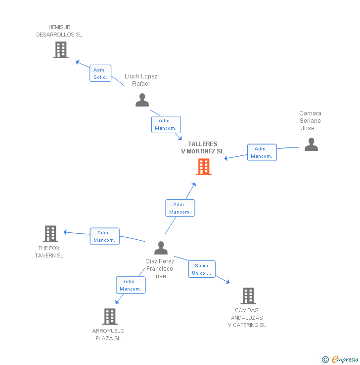 Vinculaciones societarias de TALLERES V MARTINEZ SL