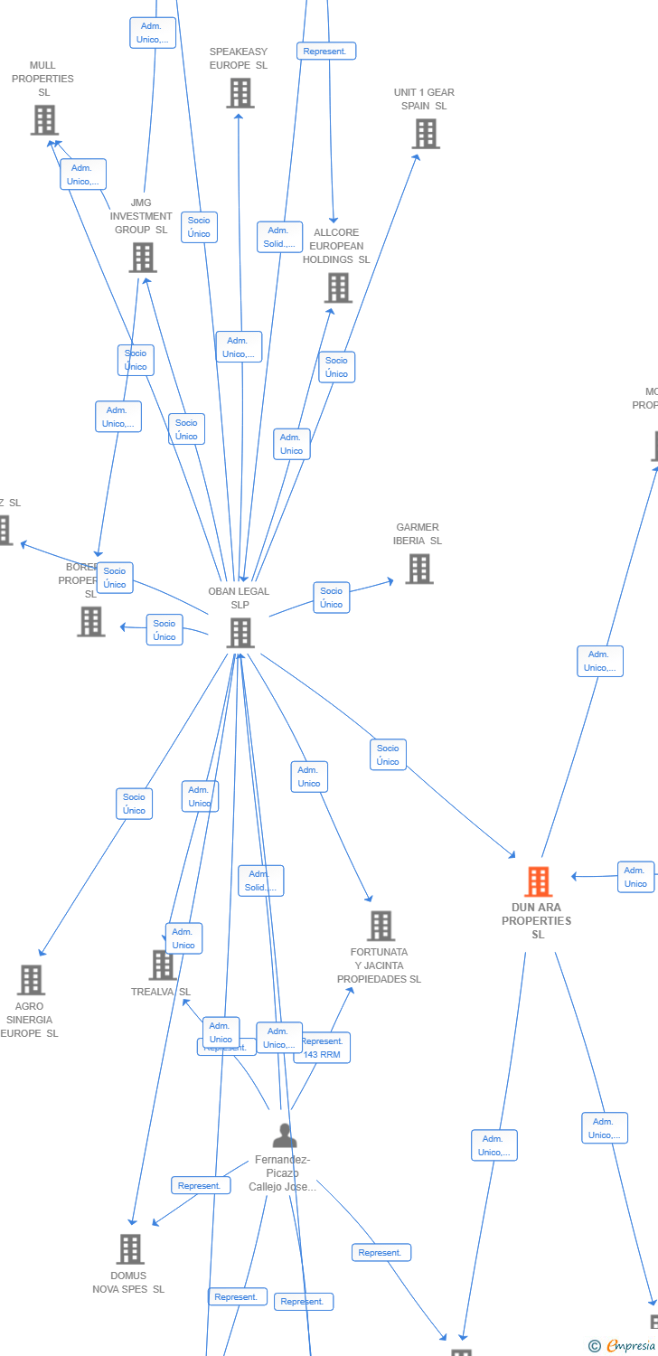 Vinculaciones societarias de DUN ARA PROPERTIES SL