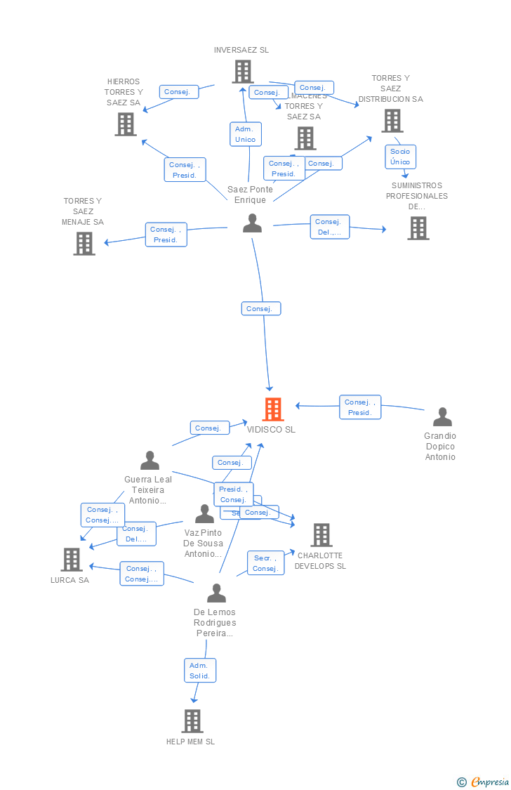 Vinculaciones societarias de VIDISCO SL