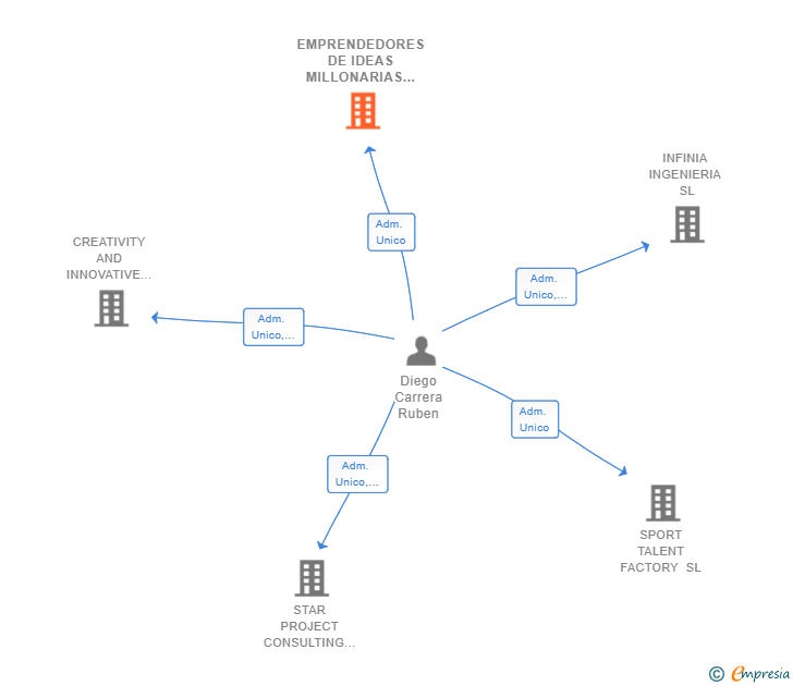 Vinculaciones societarias de BIZ IT GLOBAL CONSULTING SL