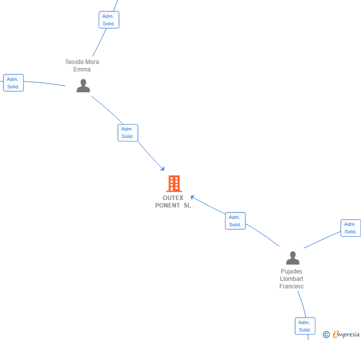 Vinculaciones societarias de OUTEX PONENT SL